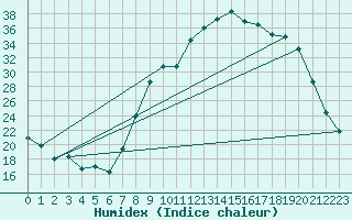 Courbe de l'humidex pour Corte (2B)