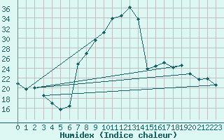 Courbe de l'humidex pour Reinosa