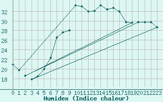 Courbe de l'humidex pour Orkdal Thamshamm