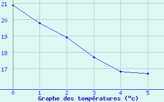 Courbe de tempratures pour Lerida (Esp)