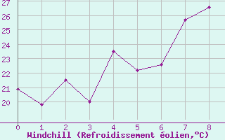 Courbe du refroidissement olien pour Gillot-Aeroport (974)