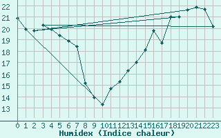 Courbe de l'humidex pour Bonavista, Nfld.