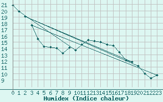 Courbe de l'humidex pour Wernigerode