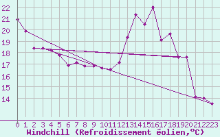 Courbe du refroidissement olien pour Saint-milion (33)