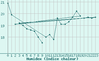 Courbe de l'humidex pour Sennybridge