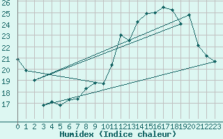 Courbe de l'humidex pour Le Mans (72)