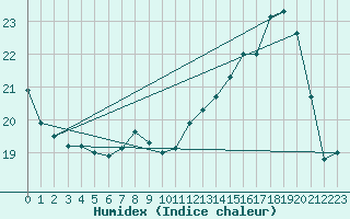 Courbe de l'humidex pour Pointe de Socoa (64)