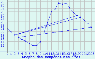 Courbe de tempratures pour Millau (12)