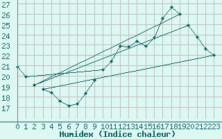 Courbe de l'humidex pour Grasque (13)