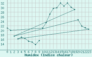 Courbe de l'humidex pour Pau (64)