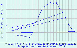 Courbe de tempratures pour Berson (33)