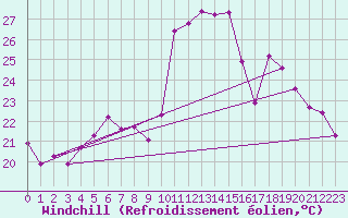 Courbe du refroidissement olien pour Adra