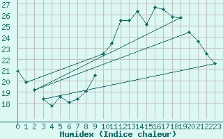 Courbe de l'humidex pour Viabon (28)