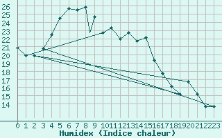 Courbe de l'humidex pour Gorgan