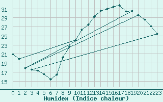 Courbe de l'humidex pour Bordeaux (33)