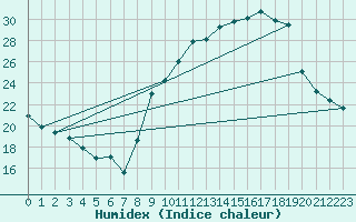 Courbe de l'humidex pour Miribel-les-Echelles (38)