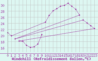 Courbe du refroidissement olien pour Puimisson (34)