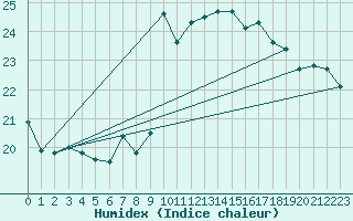 Courbe de l'humidex pour Santander (Esp)