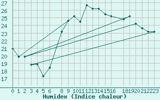 Courbe de l'humidex pour Ovar / Maceda