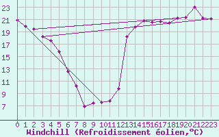Courbe du refroidissement olien pour Berens River CS , Man.