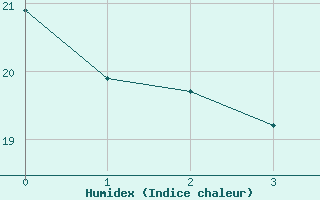 Courbe de l'humidex pour La Salle-Prunet (48)