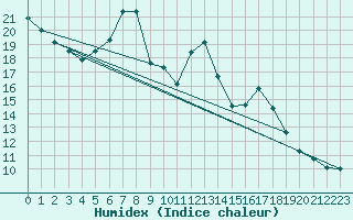 Courbe de l'humidex pour Santa Maria, Val Mestair