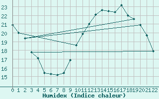 Courbe de l'humidex pour Merschweiller - Kitzing (57)