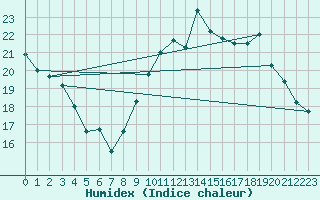 Courbe de l'humidex pour Mont-de-Marsan (40)