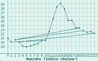 Courbe de l'humidex pour Ruffiac (47)