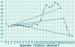 Courbe de l'humidex pour Bannalec (29)