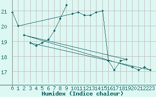 Courbe de l'humidex pour Soederarm