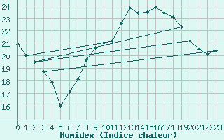 Courbe de l'humidex pour Agde (34)