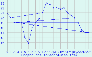 Courbe de tempratures pour Tetuan / Sania Ramel