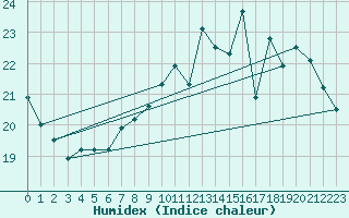 Courbe de l'humidex pour Trappes (78)