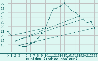 Courbe de l'humidex pour Trgueux (22)