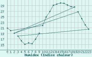 Courbe de l'humidex pour Brigueuil (16)