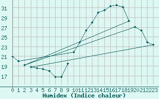 Courbe de l'humidex pour Roujan (34)