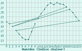 Courbe de l'humidex pour Bourges (18)