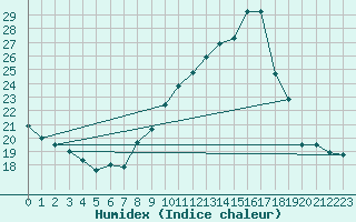 Courbe de l'humidex pour Crest (26)