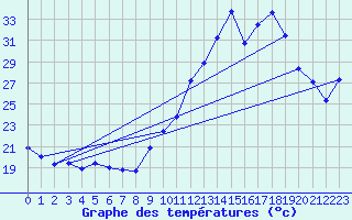 Courbe de tempratures pour Saint-Girons (09)