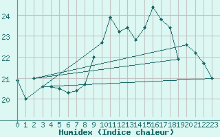 Courbe de l'humidex pour Muirancourt (60)