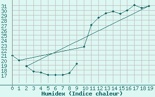 Courbe de l'humidex pour Remich (Lu)