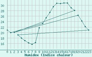 Courbe de l'humidex pour Gap-Sud (05)