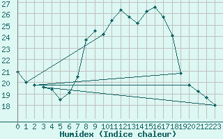 Courbe de l'humidex pour Weissensee / Gatschach