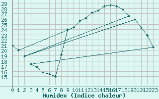 Courbe de l'humidex pour Xert / Chert (Esp)