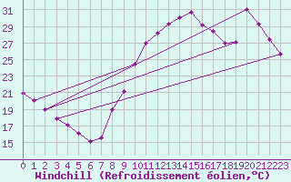 Courbe du refroidissement olien pour La Rochelle - Aerodrome (17)
