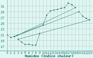 Courbe de l'humidex pour Beaucroissant (38)