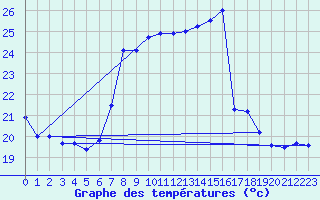 Courbe de tempratures pour Tarifa