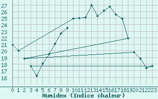Courbe de l'humidex pour Oschatz