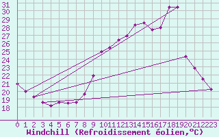 Courbe du refroidissement olien pour Valence (26)